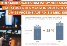 German VOD market crosses € 3 billion mark in 2020