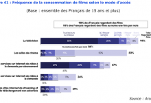 Movies: TV still leads, but young people prefer VOD