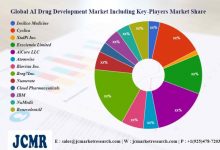 SWOT Analysis of Artificial Intelligence Drug Development Market Including Key Players Insilico Medicine, Cyclica, XtalPi Inc