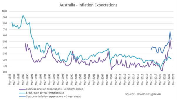 Inflation in Australia