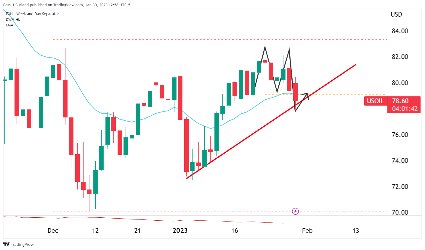 oil price January 30, 2023