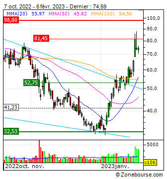 Coinbase Global, Inc. : Graphique analyse technique Coinbase Global, Inc. | Zonebourse Coinbase Global, Inc. : Graphique analyse technique Coinbase Global, Inc. | Zonebourse